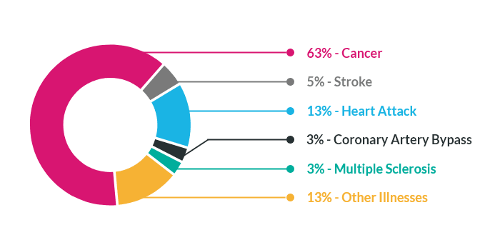 Most claimed critical illnesses