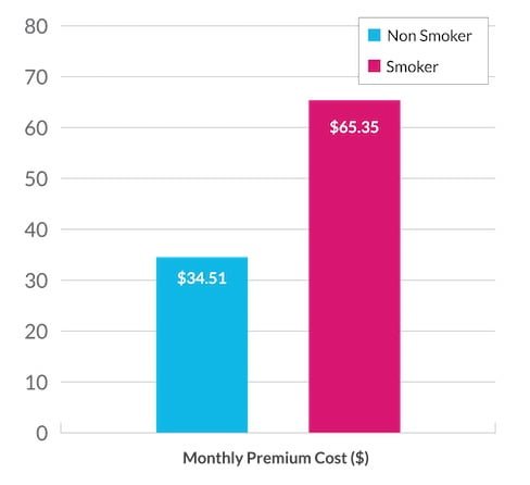 the cost of life insurance for smokers