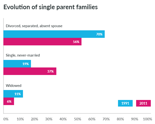 Evolution of single parent families