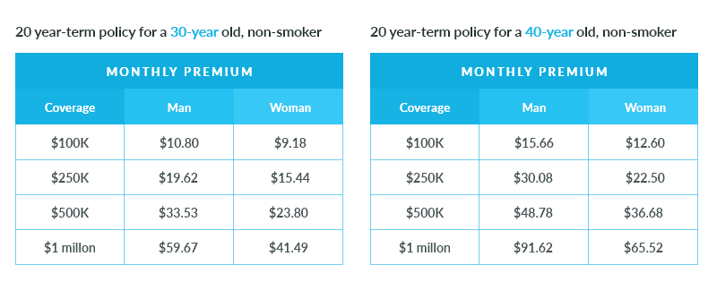 20-year term life insurance prices