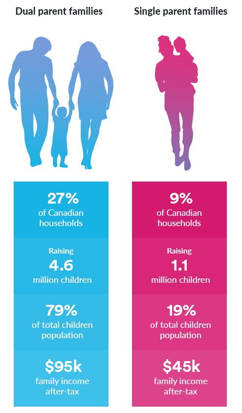 Dual-parent vs single-parent stats