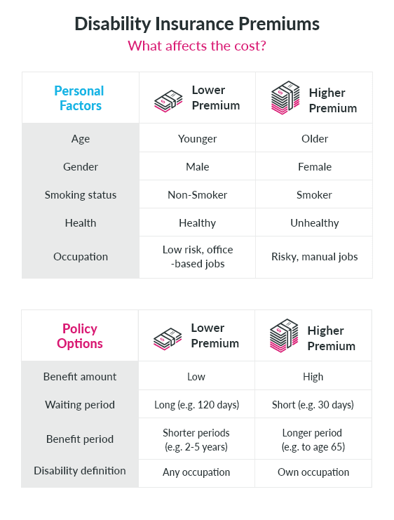 How Much Does Disability Insurance Cost PolicyAdvisor