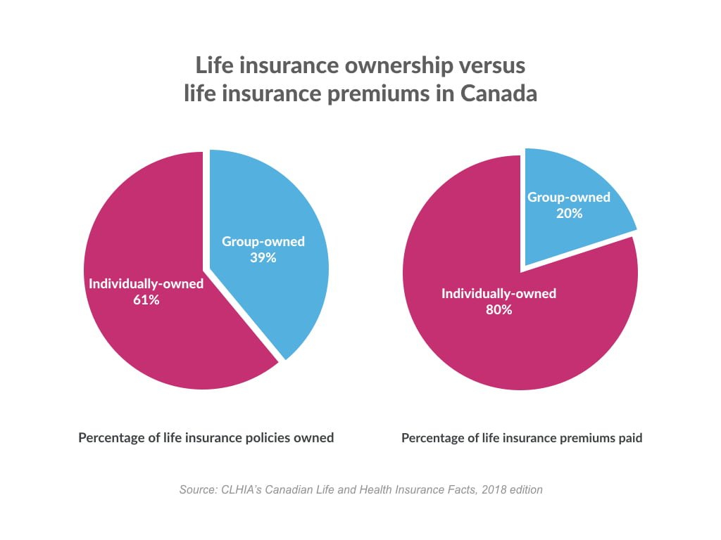 Life insurance ownership and premiums