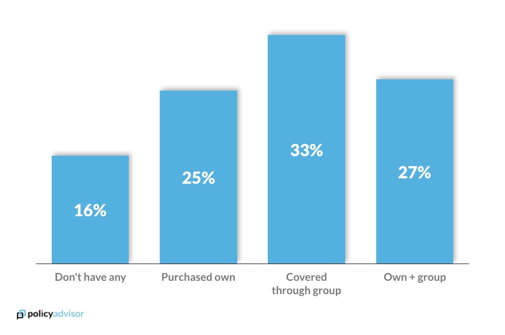 Life insurance ownership rates