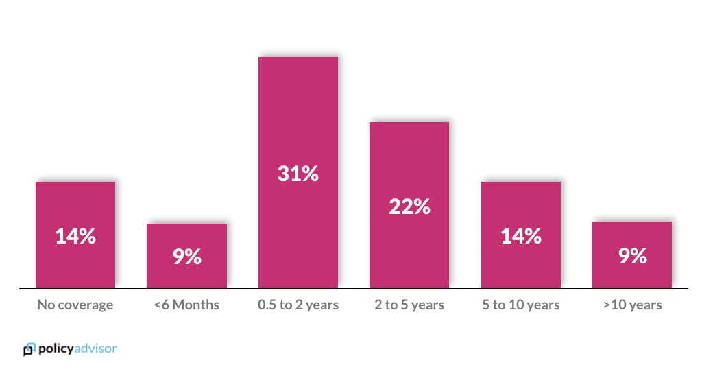 Life insurance average years of coverage