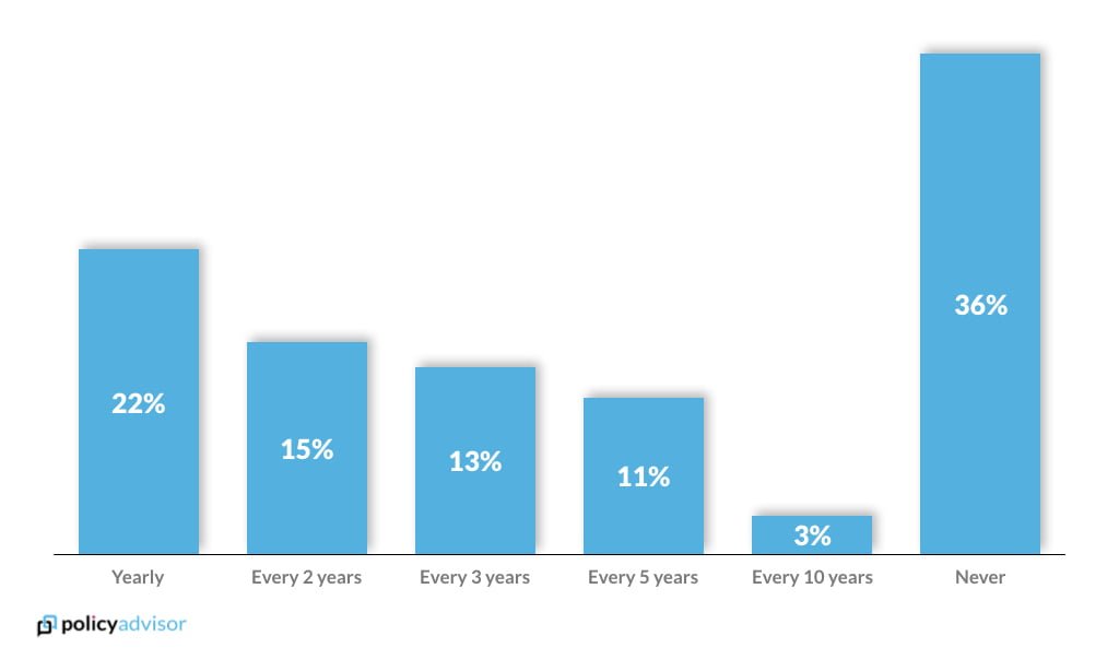 Life insurance coverage checkup frequency