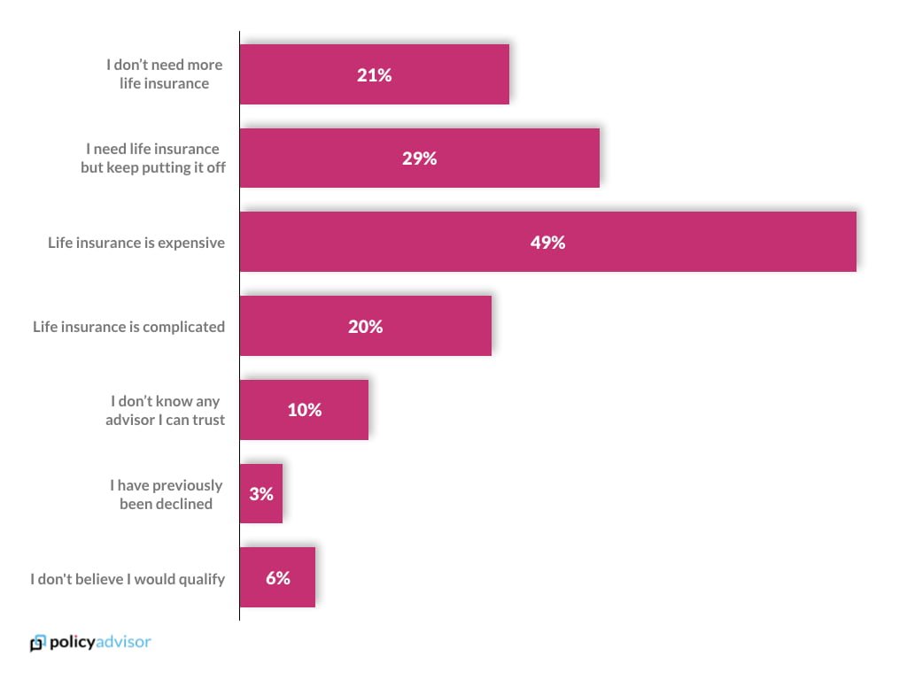 Life insurance reasons for not getting