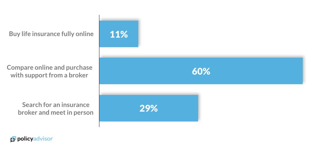 Appetite for digital offerings in life insurance