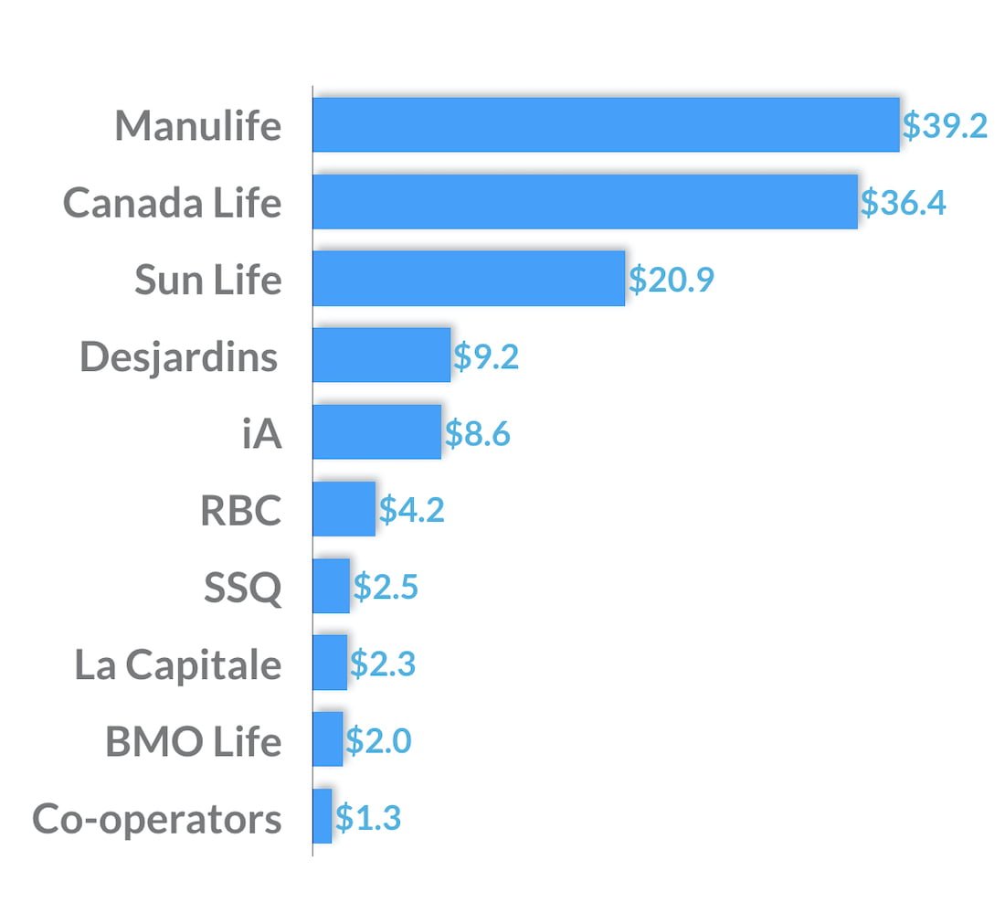 the biggest life insurance companies in canada - policyadvisor