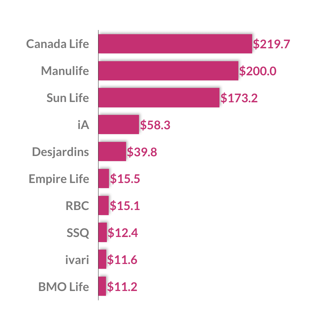 The Biggest Life Insurance Companies in Canada - PolicyAdvisor