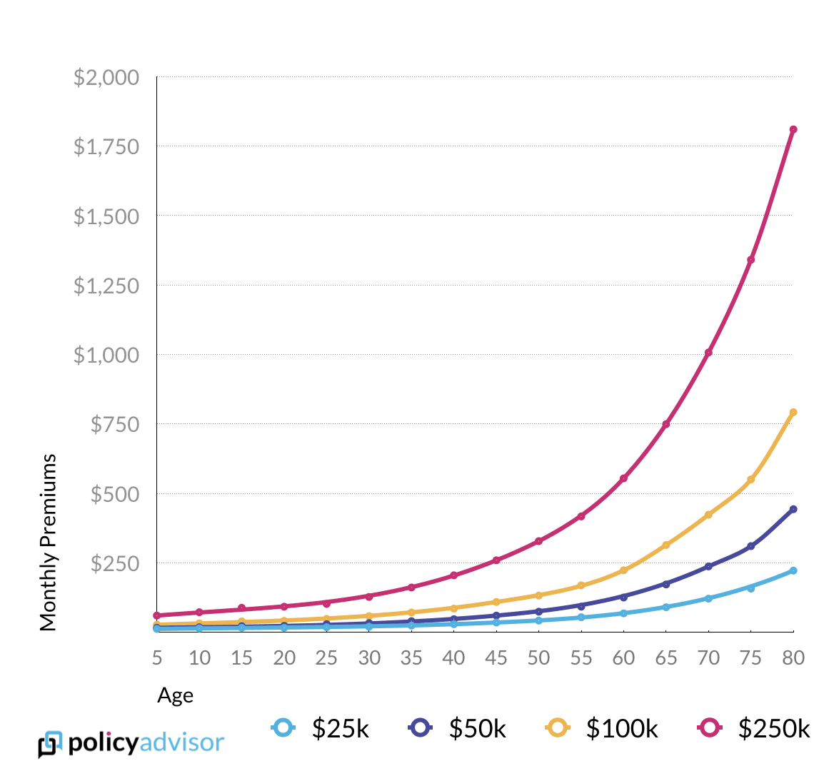 how-much-does-whole-life-insurance-cost-policyadvisor