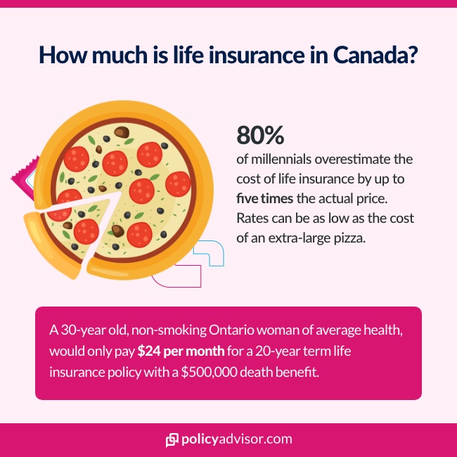 millenials overestimate the cost of life insurance by 80%