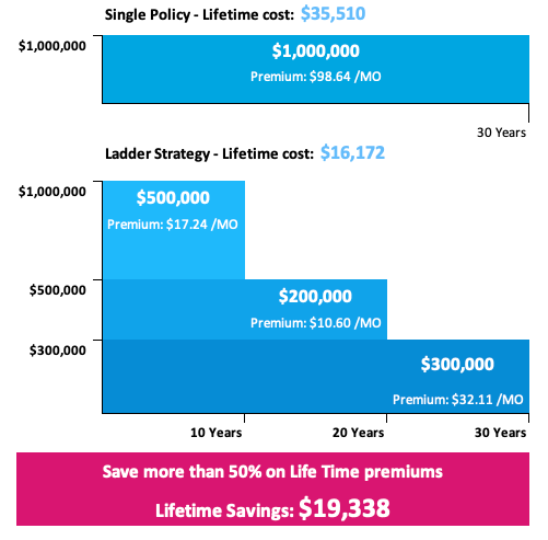 Ladder example chart