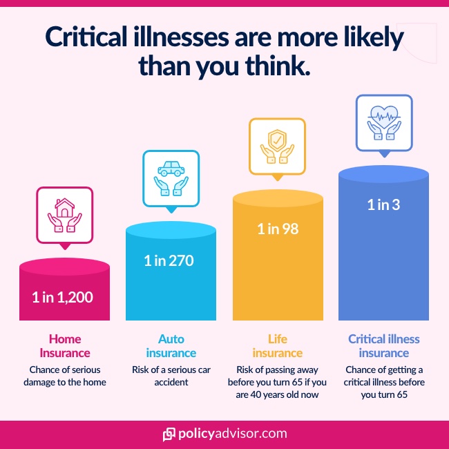 critical illness insurance is worth it because of the high likelyhood such illness in Canada