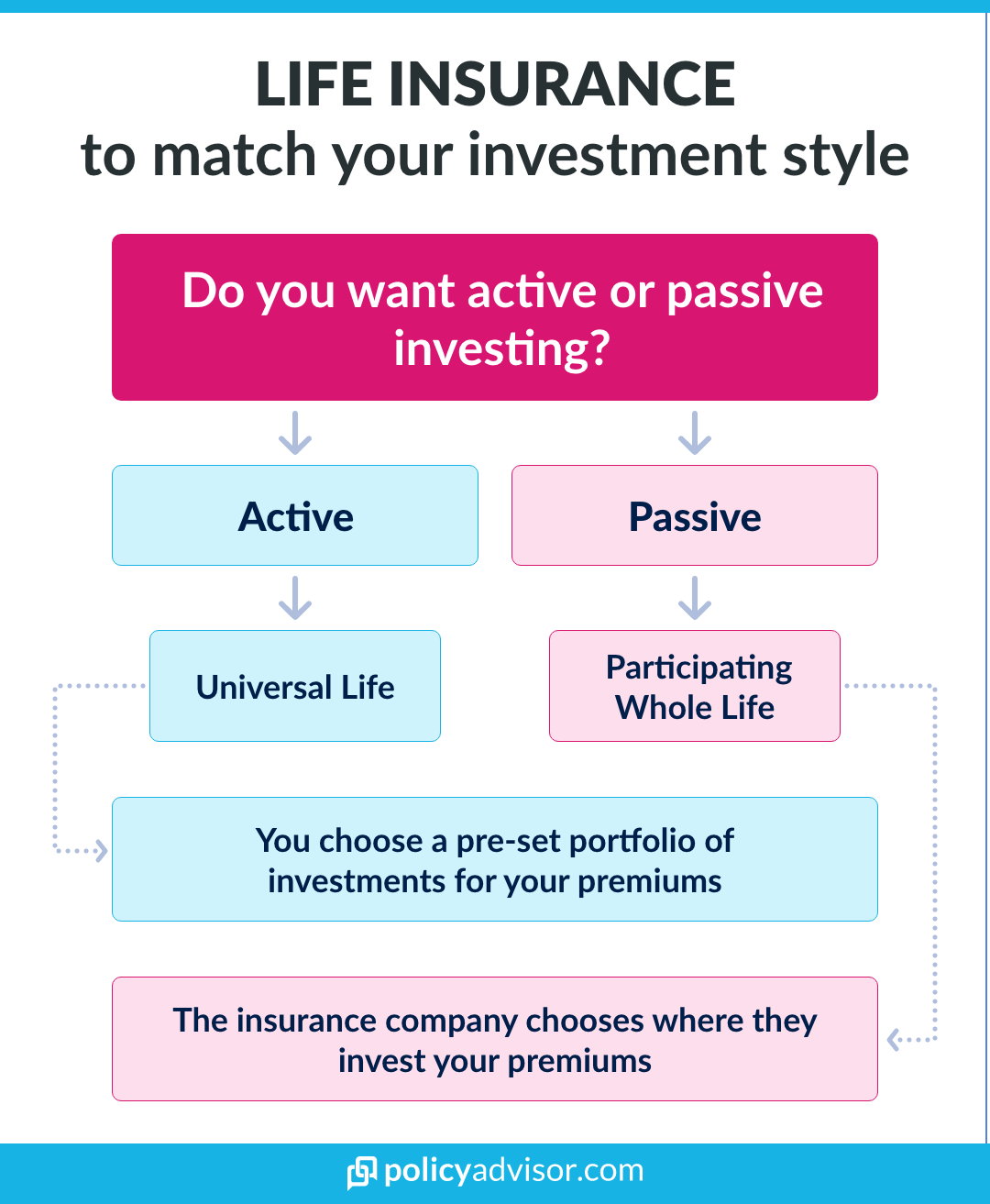 Term, Whole, & Universal Life Insurance