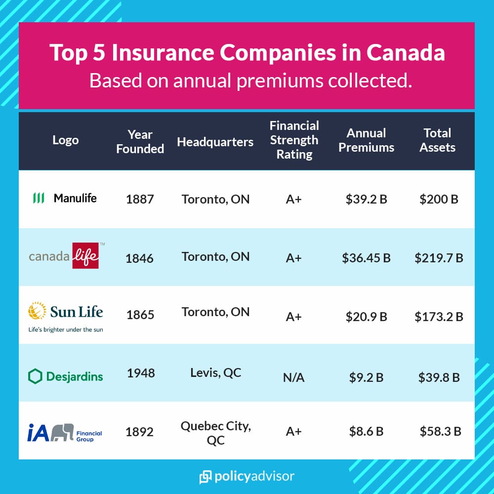 biggest life insurance companies in canada