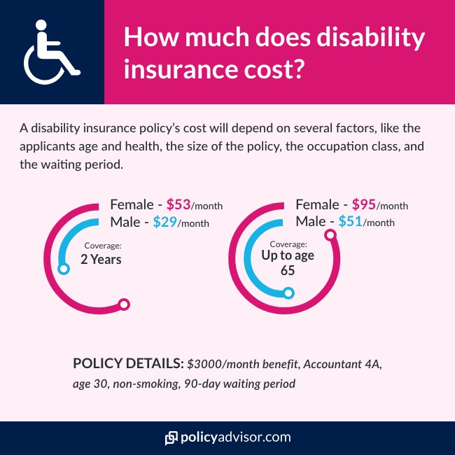 the cost of disaiblity insurance for males and females