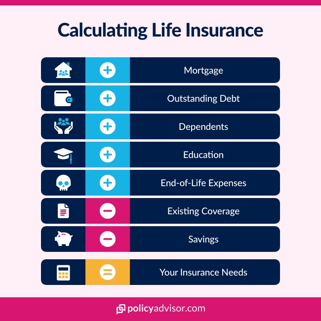 How Much Life Insurance Do I Need? [Jan. 2024] - PolicyAdvisor