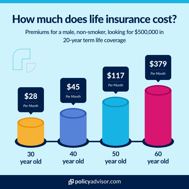 the cost of life insurance at different ages
