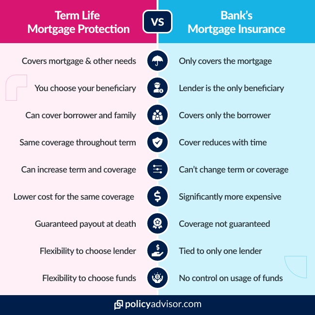 mortgage versus life insurance