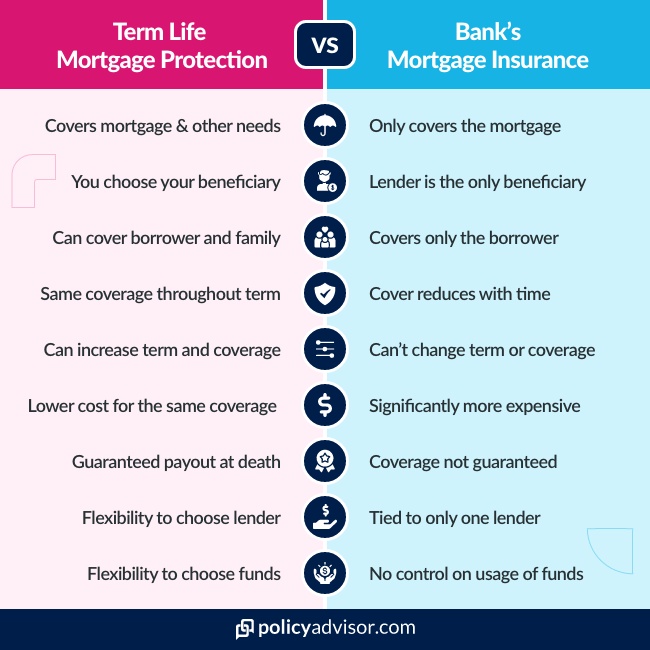 What is the Difference between Mortgage Insurance And Mortgage Life Insurance 