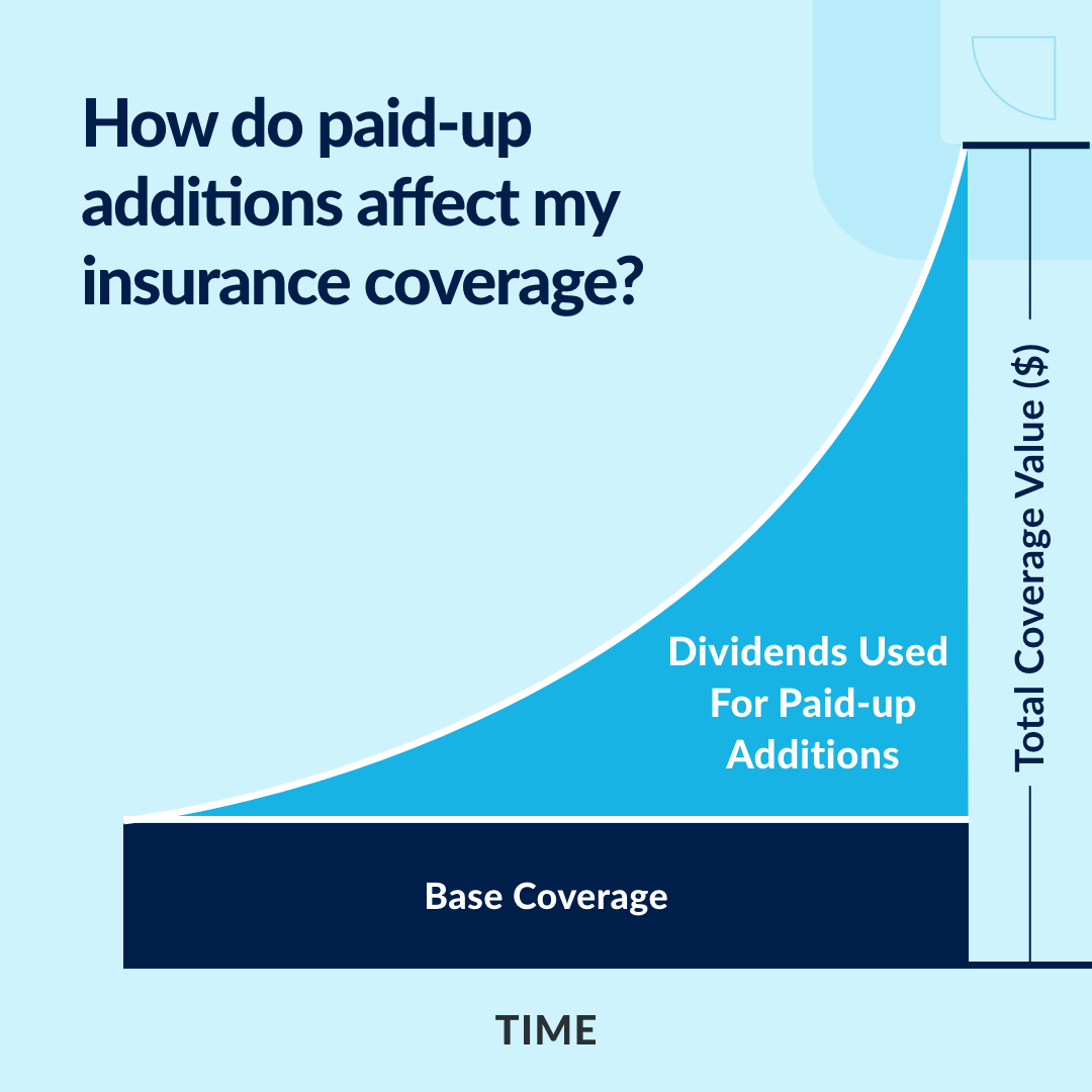 What Does Paid Up Insurance Mean