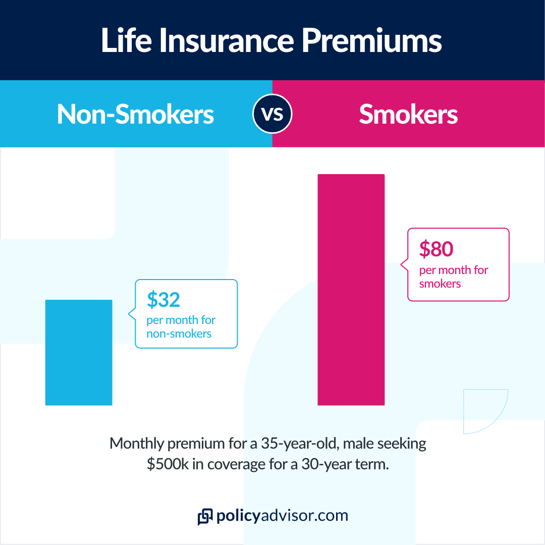Smoker premiums