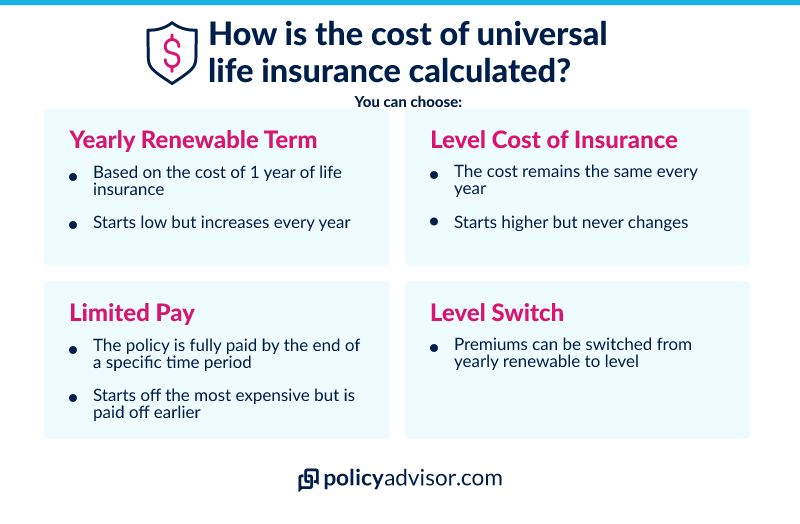 Universal life insurance offers flexibility to choose how the cost of your life insurance should be calculated.