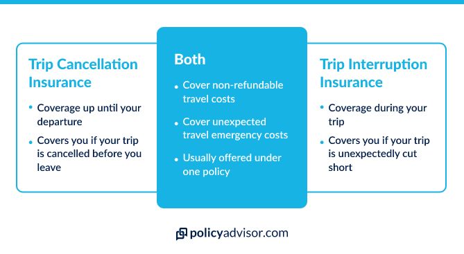 definition of trip interruption insurance