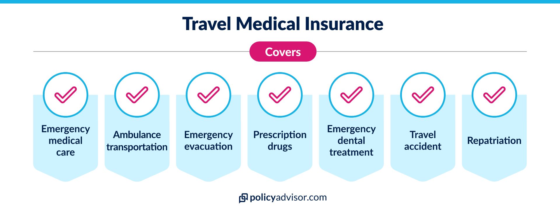 Travel medical insurance can cover emergency health care costs while you are travelling.