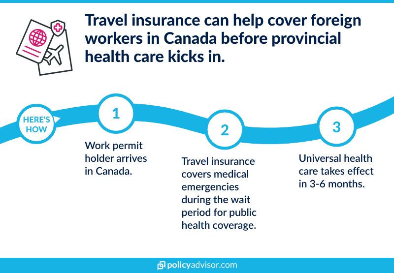 Travel insurance can cover foreign workers and work permit holders in Canada until their provincial health care plan takes effect.