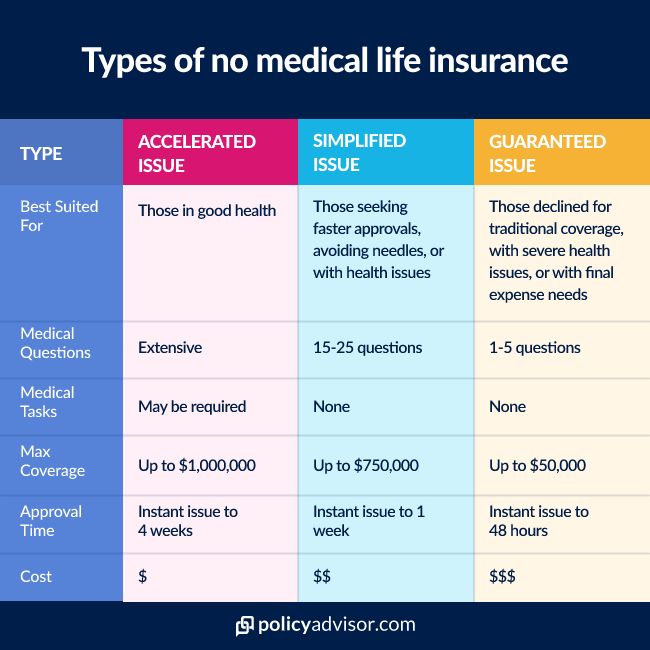 There are different types of no-medical life insurance.