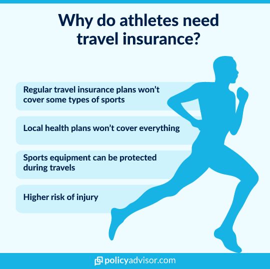 Athletes need specialized travel insurance because standard plans don't cover many types of sports.