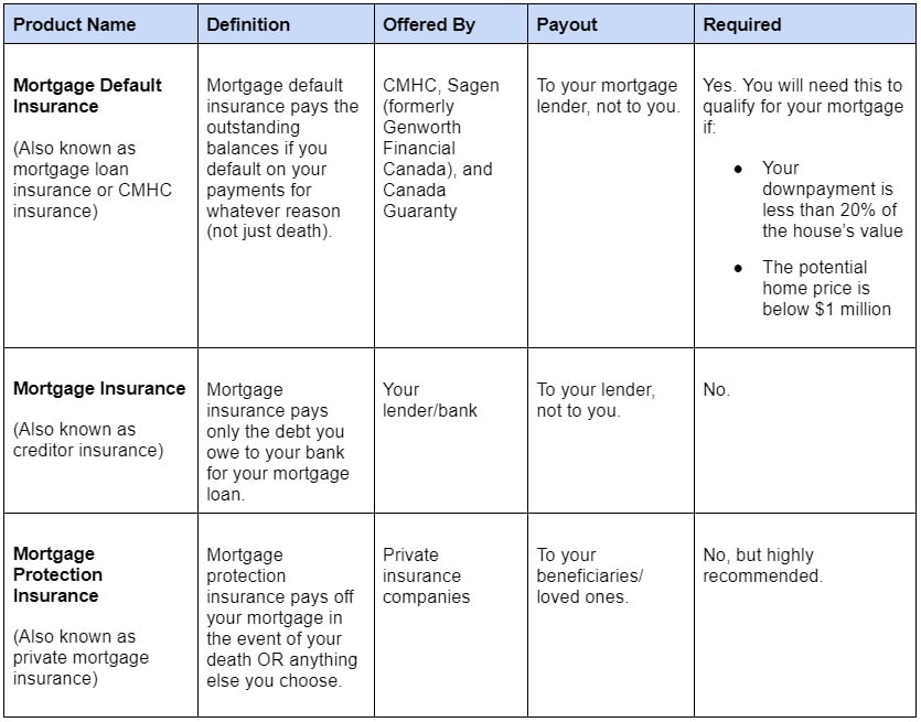 This chart shows some common mortgage insurance product names, their definitions, and who offers them.