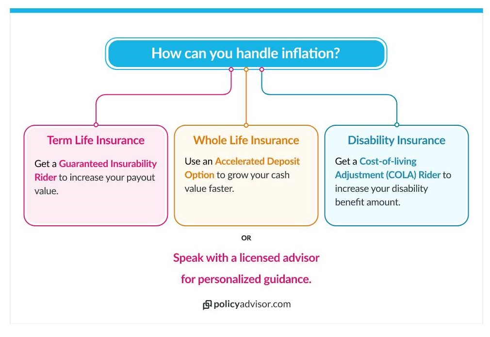 3 Ways Inflation Affects Life Insurance PolicyAdvisor