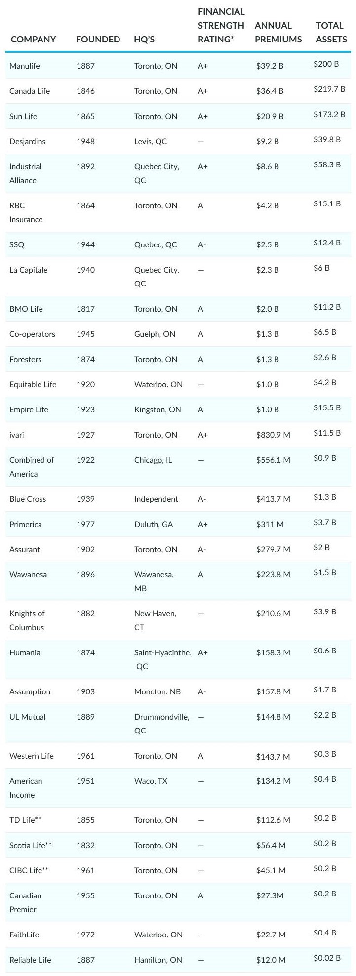 This chart shows details on the biggest life insurance companies in Canada.