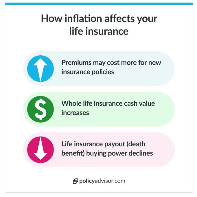 Inflation can have varying effects on both existing and new life insurance policies.