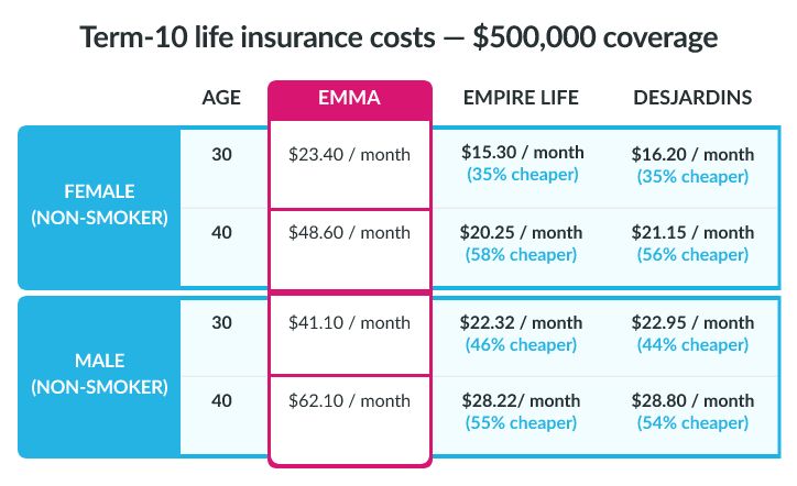 Emma Life Insurance costs for a Term 10 life insurance policy can be 50% more expensive than other companies.