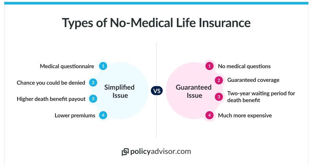 Types of no medical insurance