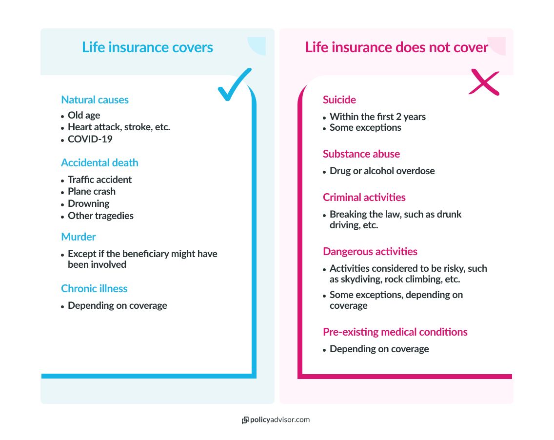 Life insurance doesn't cover every situation. There are some exclusions and limitations for things like death by suicide within a certain timeframe.