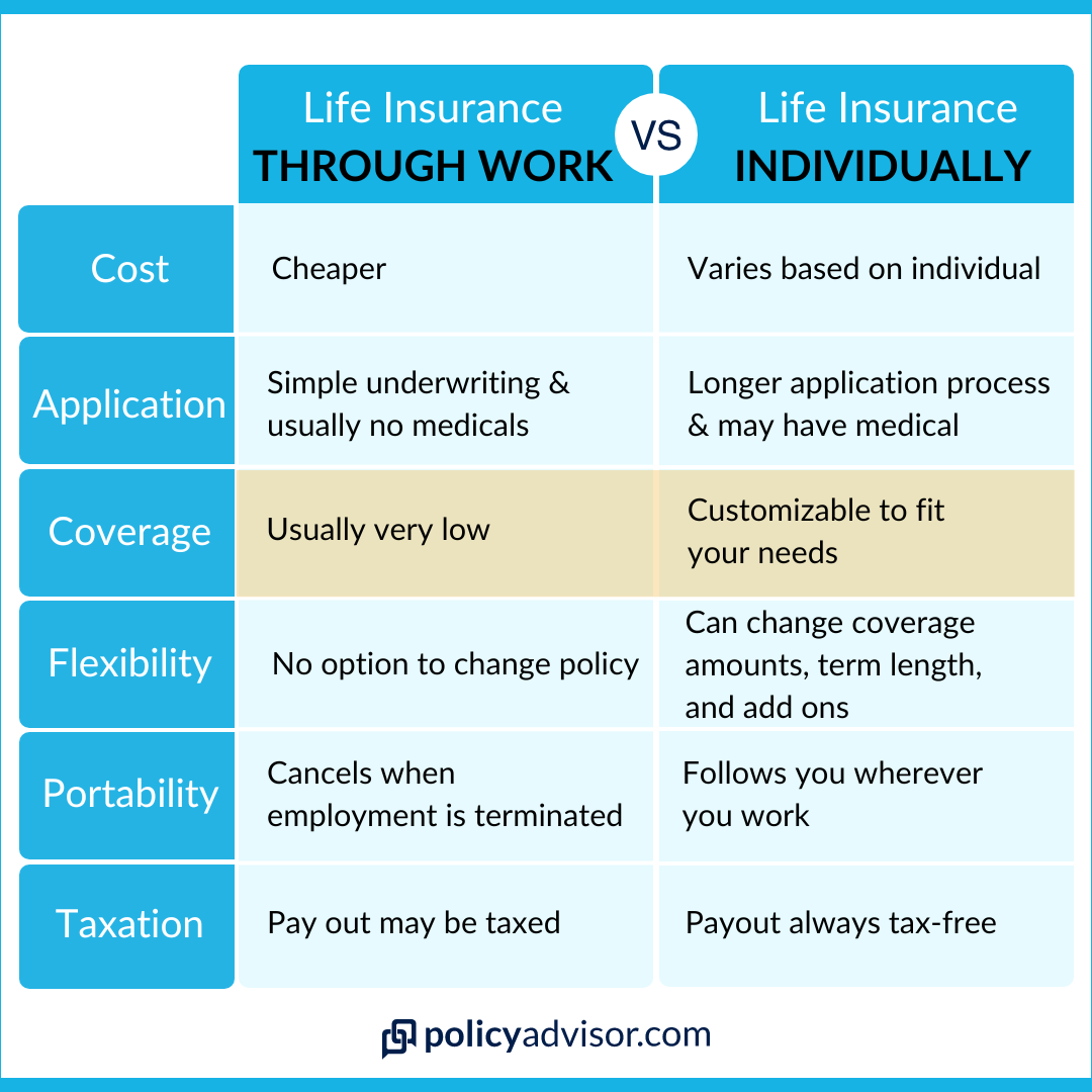 Should I Get Life Insurance Through Work