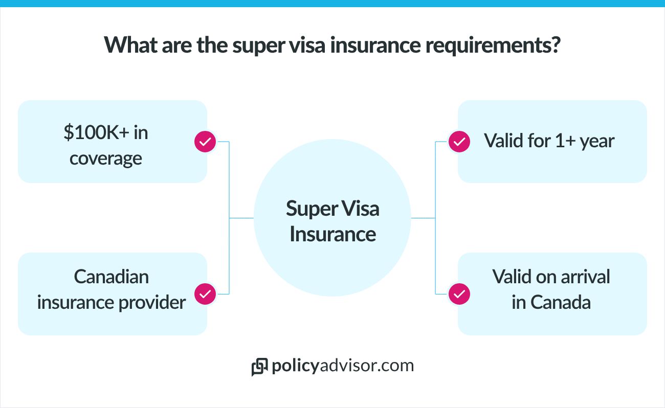 Super visa holders have to get a specific type of health insurance for their Canadian super visa to be valid.