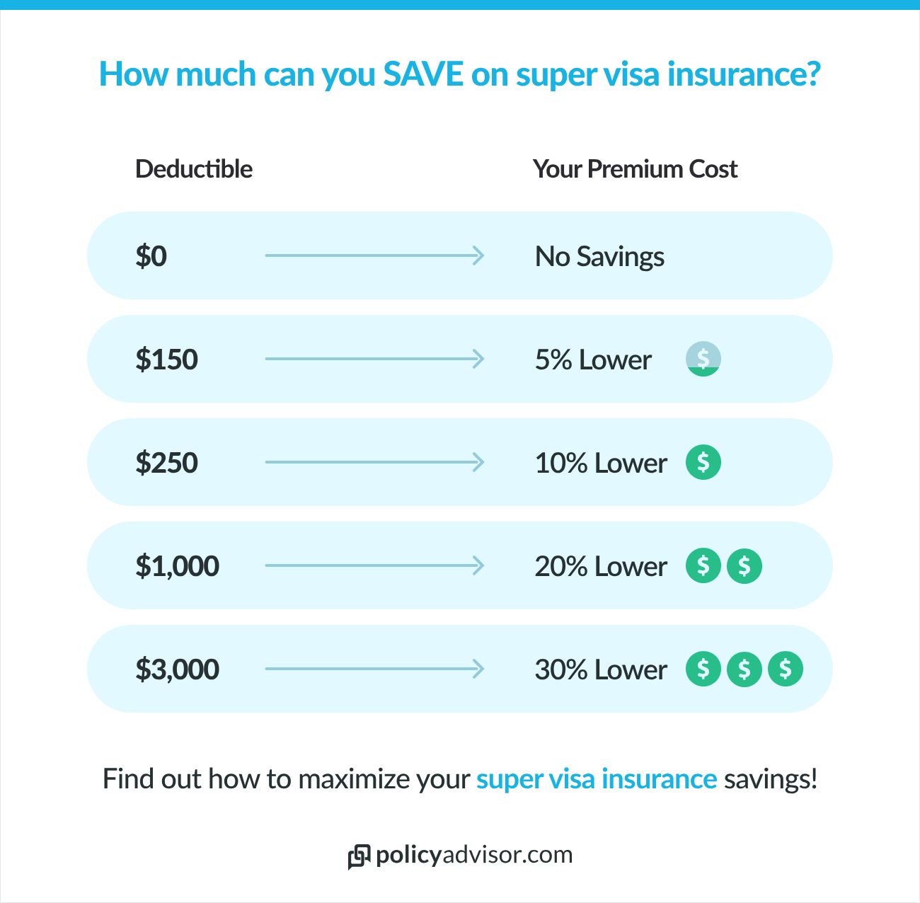 The bigger your deductible, the more you can save on health insurance for your super visa.