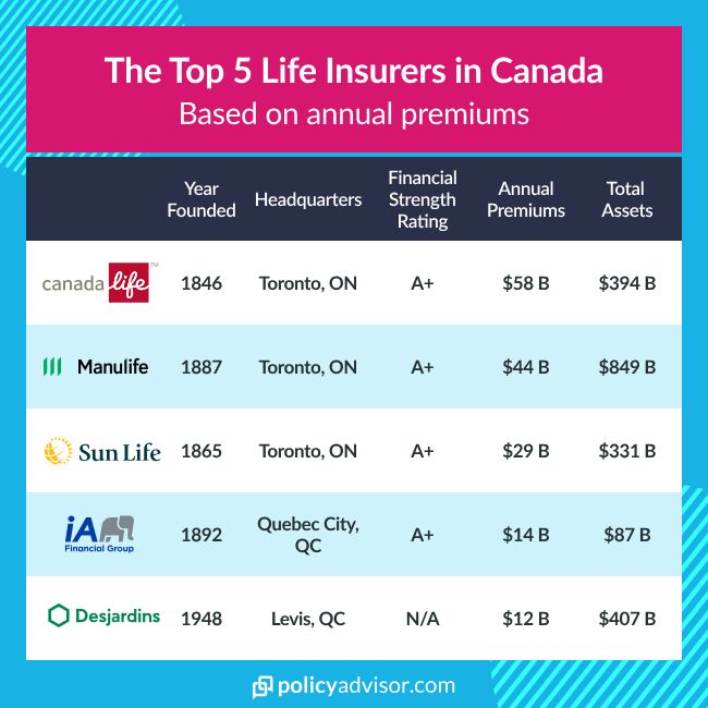 This chart shows the top five biggest life insurance companies in Canada based on annual premiums. 