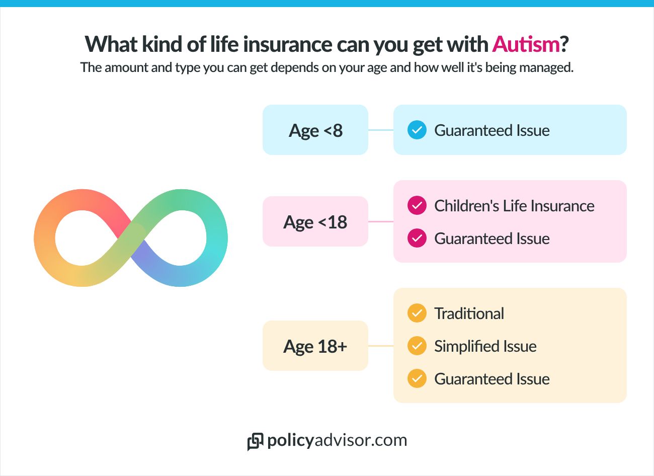 Autistic people can qualify for many types of life insurance, depending on their age, severity of autism, and how well it's being managed.