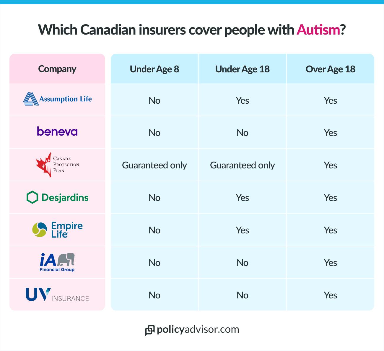 Best life insurers for autism