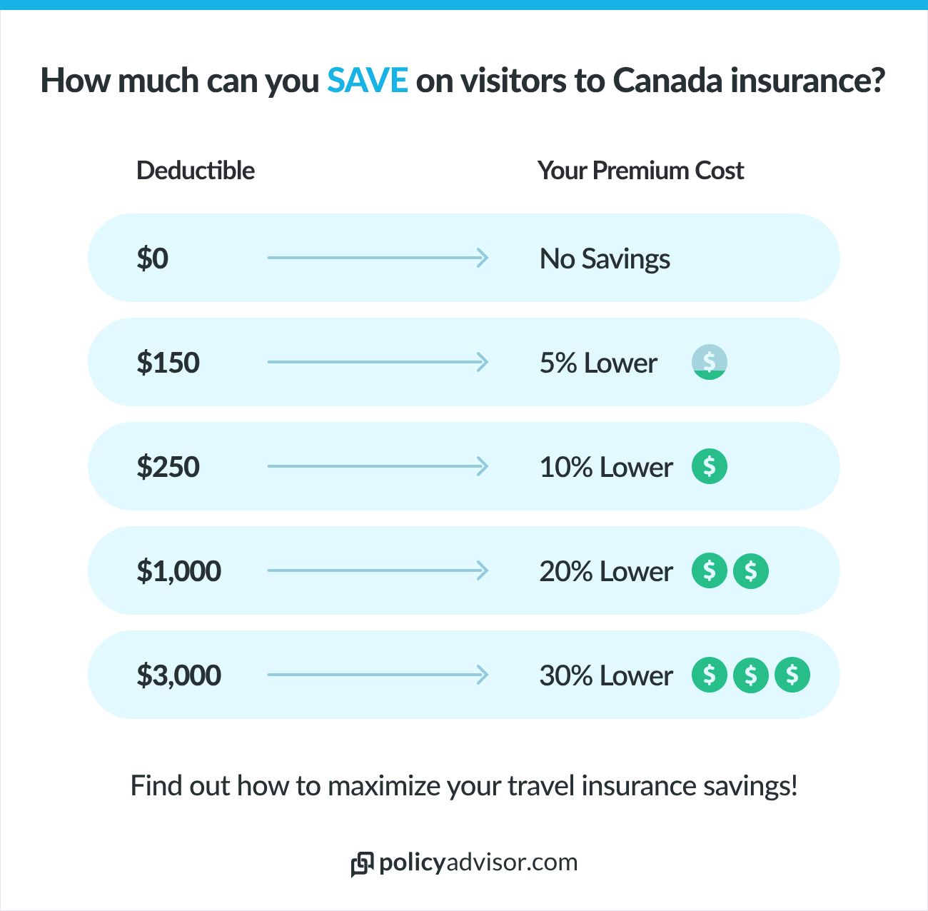 Premiums for Canadian visitors insurance are lower if you choose a higher deductible.