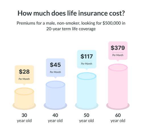 How much does life insurance cost?