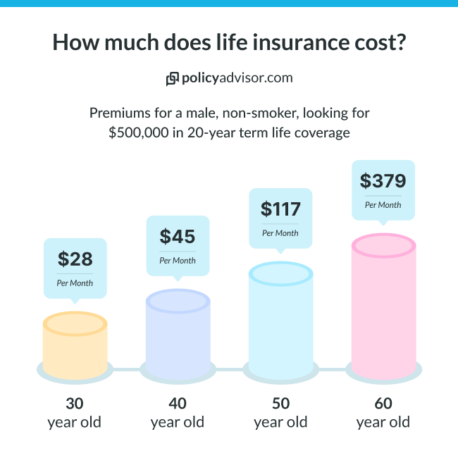 How much does life insurance cost?