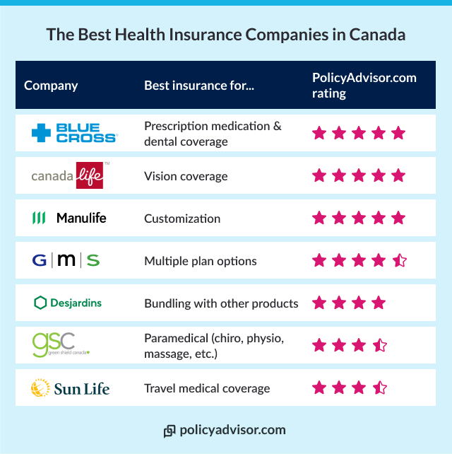 best health insurance companies in Canada list
